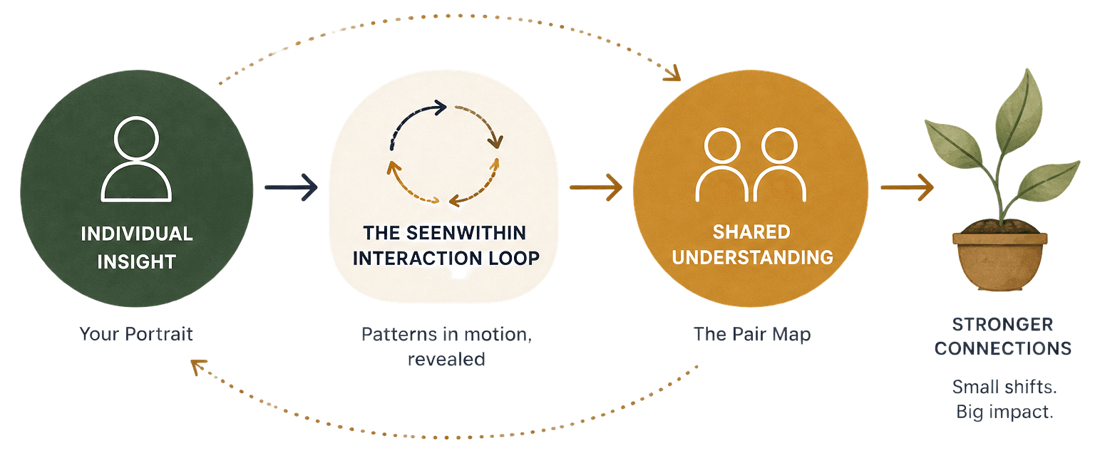 The interaction loop between two people
